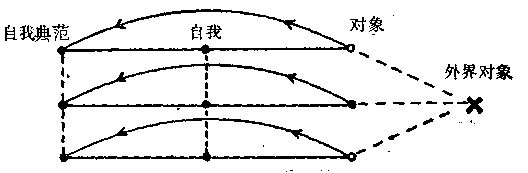 《集体心理学和自我的分析》第八章 爱和催眠