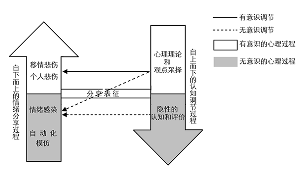 共情中的认知调节和情绪分享过程及其关系