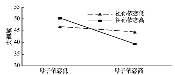 祖辈共同养育背景下多重依恋关系及对幼儿社会