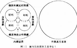 克恩伯格对心理发展阶段的划分