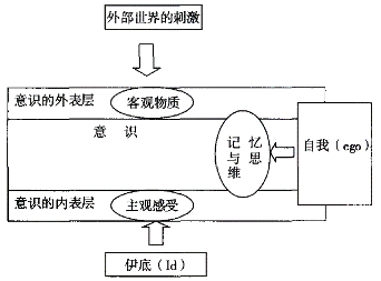 神经精神分析学的意识观