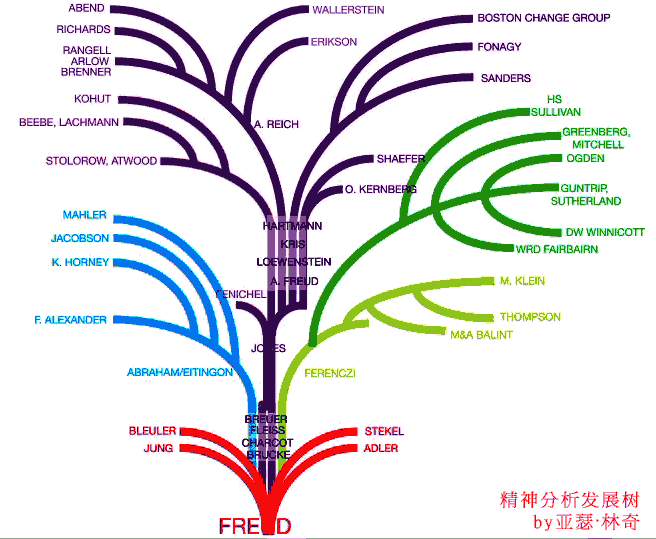 精神分析发展树by亚瑟·林奇