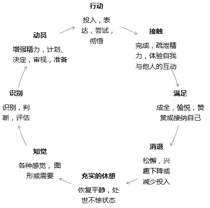 体验循环