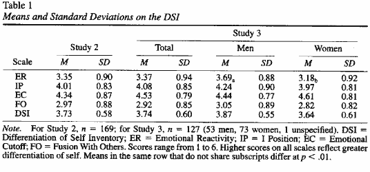 鲍文自我分化量表 Differentiation of Self Inventory