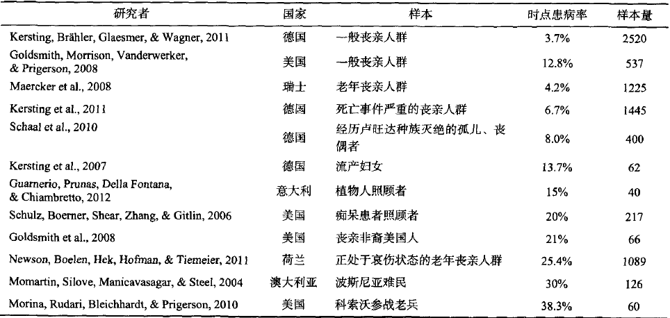 延长哀伤障碍的概念、流行病学和病理机制