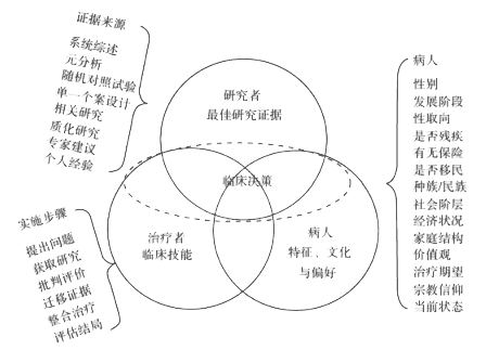 美国临床心理学培养模式的演进及展望