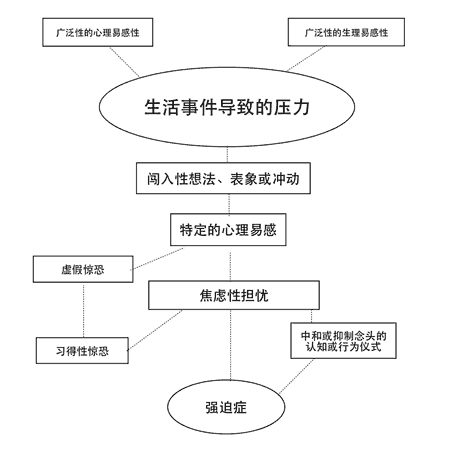 强迫症病因学模型