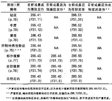 DSM5双相I型障碍诊断标准