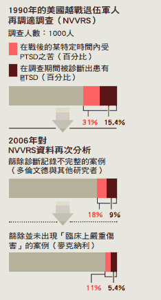 厘清创伤后压力失调