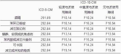 DSM5 物质或药物引发的双相及相关障碍 诊断标准