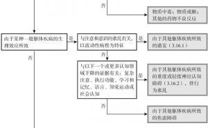 DSM5焦虑诊断决策树