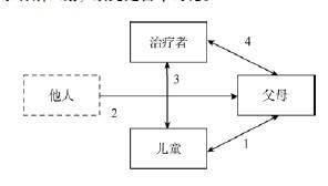 传统价值取向对心理咨询与治疗中儿童权利的冲