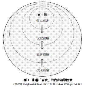 自我覺察在諮商專業中之意涵：兼論自我覺察督