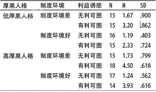 中国人马基雅弗利主义行为影响因素的实验研究