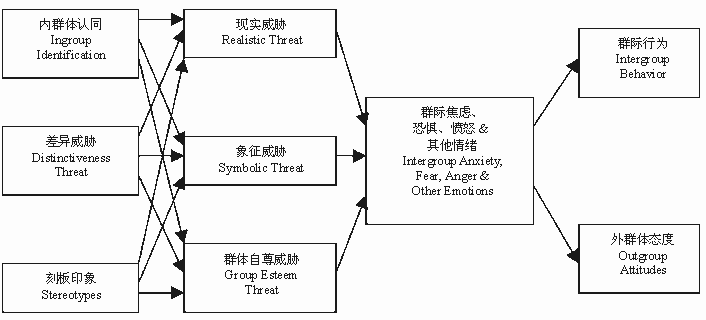 群际威胁的分类及其对群体偏见的影响 - 内蒙古