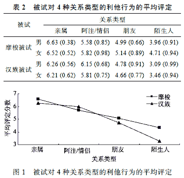 摩梭走访制下的阿注关系：是亲属还是朋友？