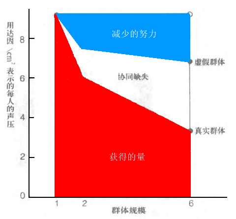 社会惰化social loafing - 内蒙古心理网