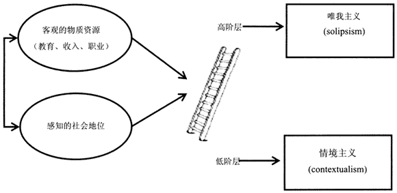 社会阶层的心理学研究：社会认知视角 - 内蒙古