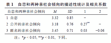 自恋与青少年亲社会行为之间的关系 - 内蒙古心