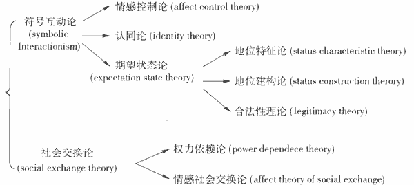 当代美国社会心理学的发展图景:以“库利—米德