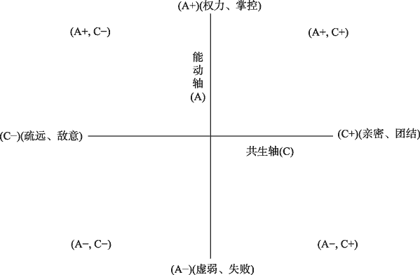 人格研究中的“能动”与“共生”及其关系 - 内