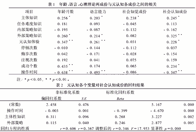 幼儿心理理论和元认知的关系研究 -