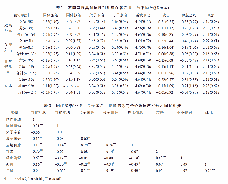 同伴拒绝、同伴接纳与农村留守儿童的心理适应