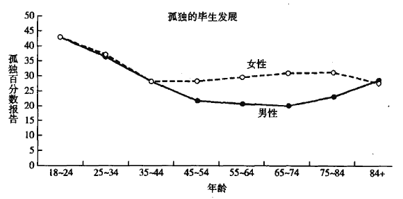 孤独的毕生发展 -