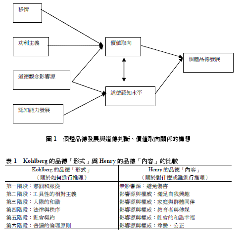 青少年道德判斷、價值取向發展及其與道德觀念