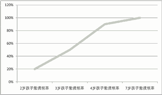 孩子撒谎无需大刑伺候