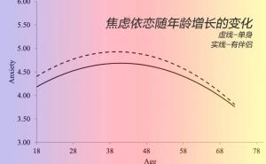 依恋模式59年的纵向变化