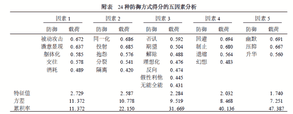 防御方式问卷 (DSQ)信度和效度研究