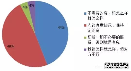 合工大女生恋爱与人际交往调研结果出炉啦！