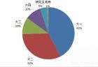 合工大女生恋爱与人际交往调研结果出炉啦！