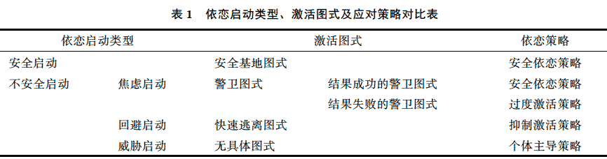 留恋启动及其效应