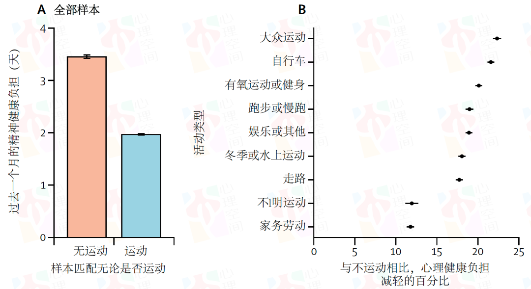 每天运动超过45分钟，反而会让精神状况变差