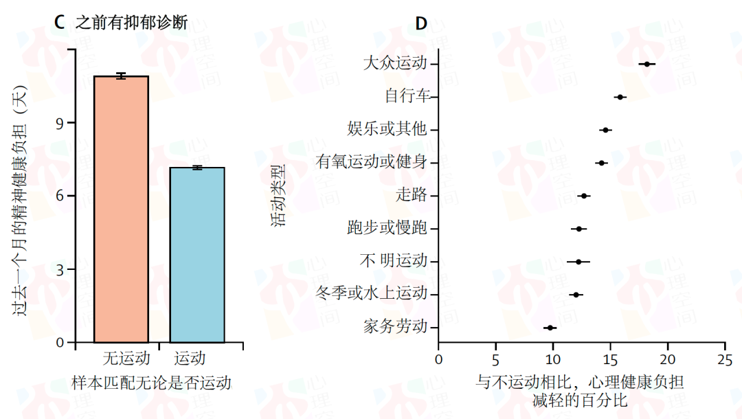 每天运动超过45分钟，反而会让精神状况变差