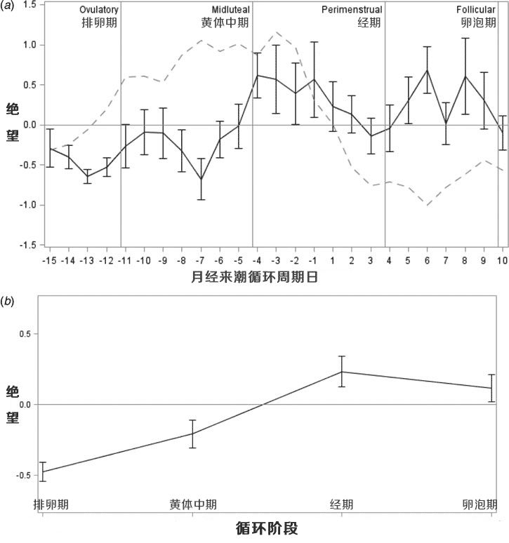 边缘型人格患者的症状会在经期恶化