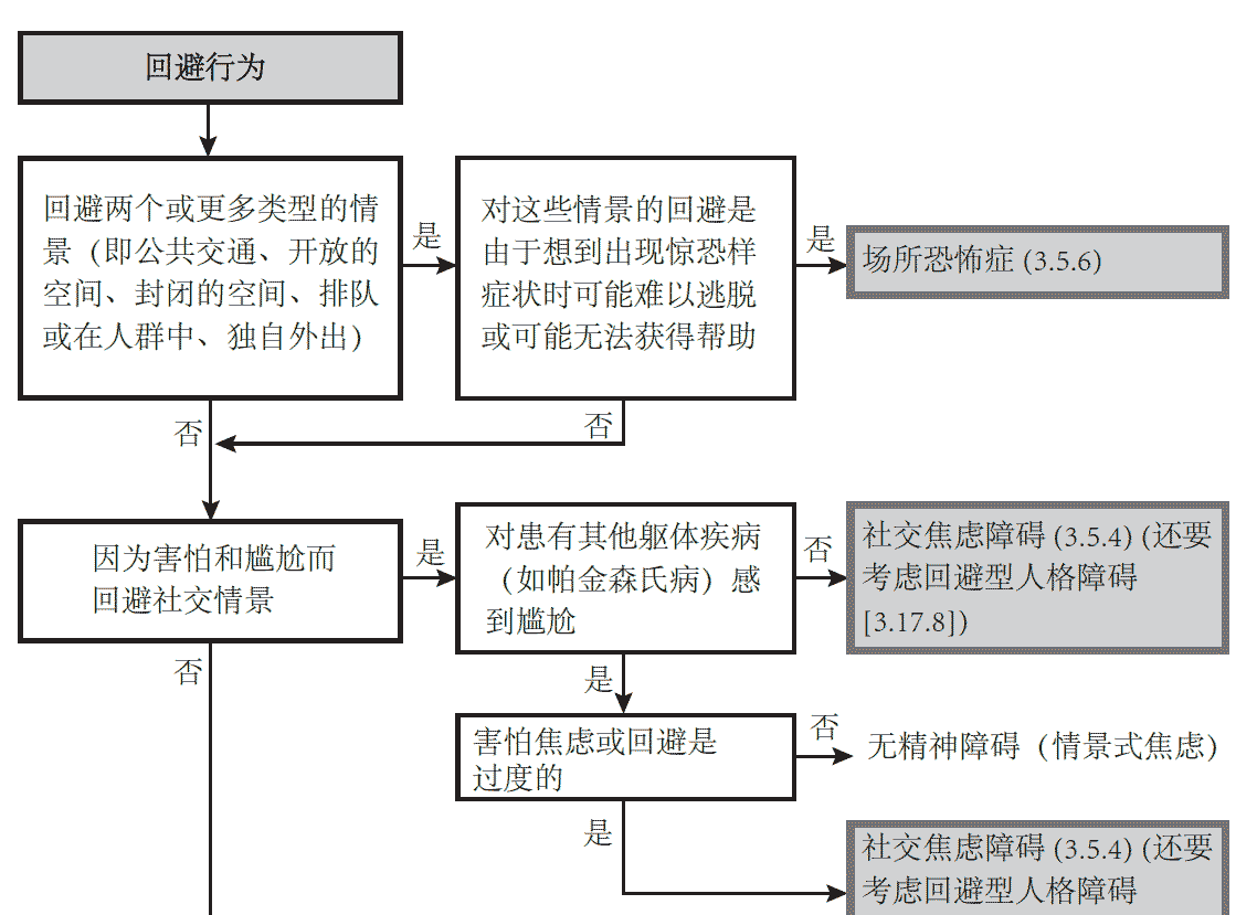 用于回避行为的决策树图