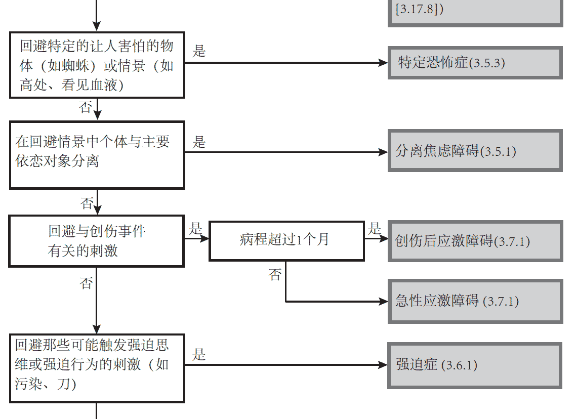 用于回避行为的决策树图