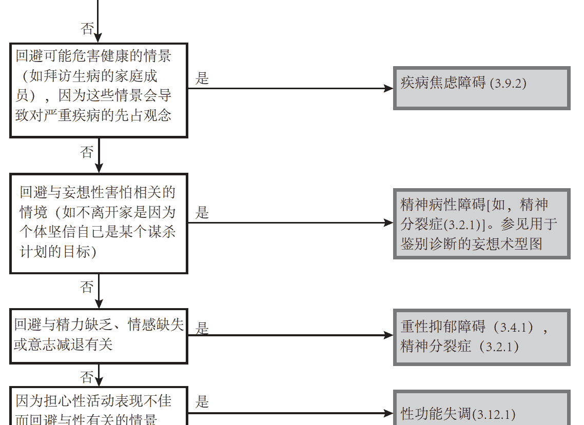 用于回避行为的决策树图