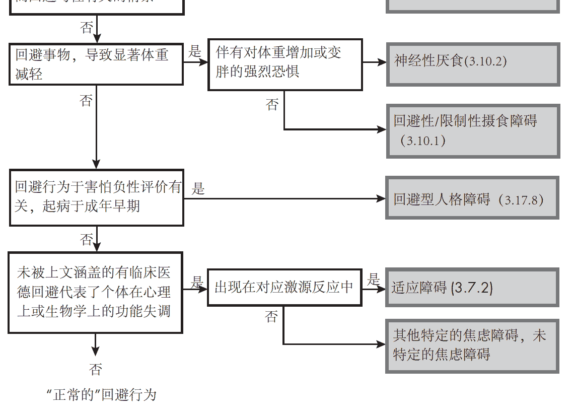 用于回避行为的决策树图