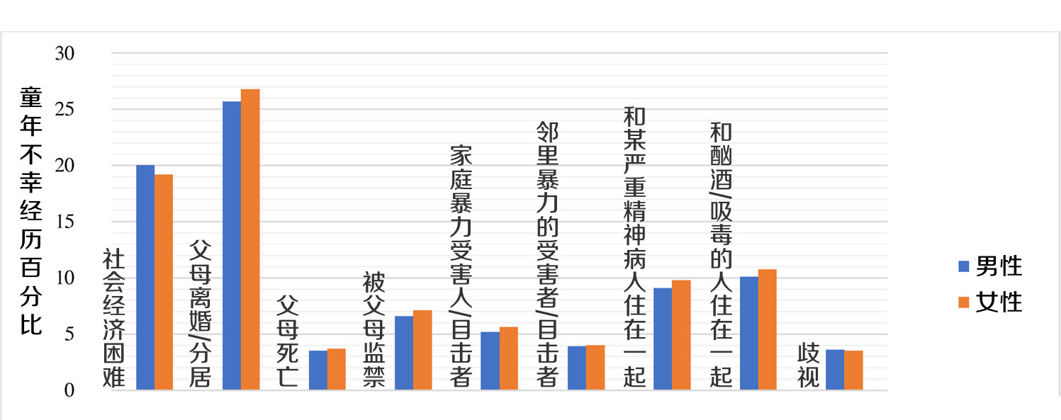 童年不幸经历、父母恼怒的危害