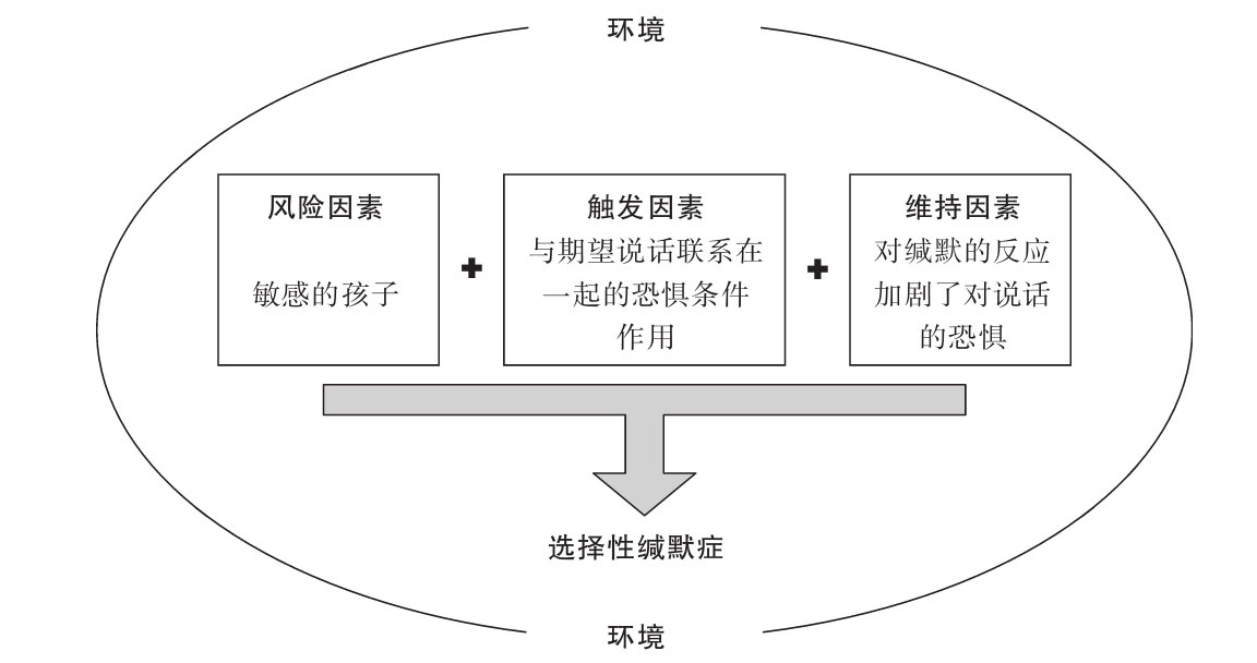 选择性缄默障碍（SM）的促成因素概述